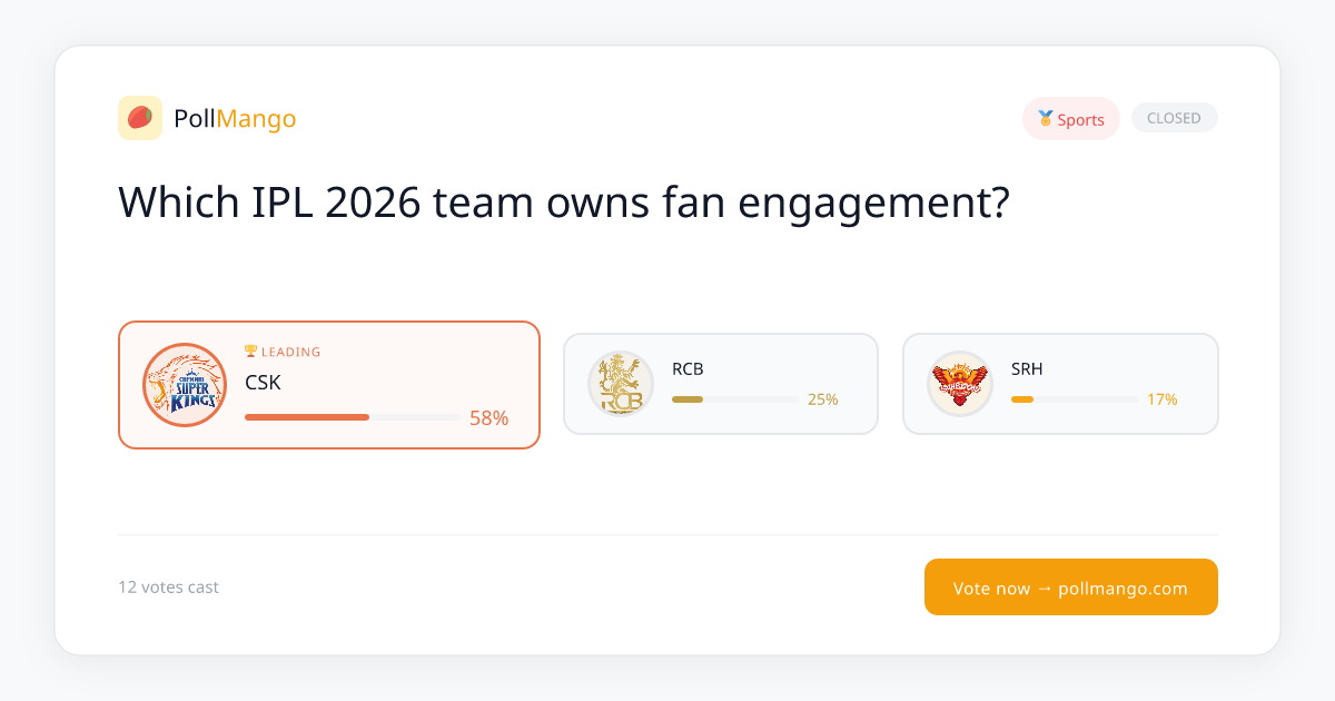 Which IPL 2026 Team Has the Best Fans? Vote Now! | PollMango
